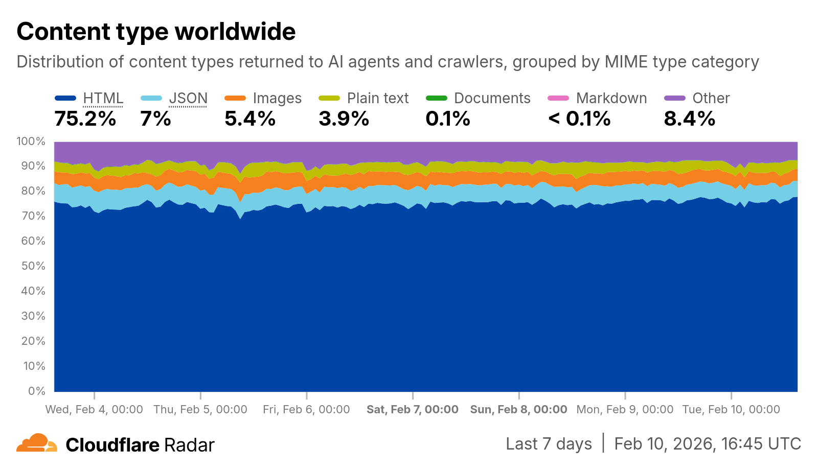 AI爬虫获取的内容类型分布:HTML占75.2%,Markdown不到0.1%